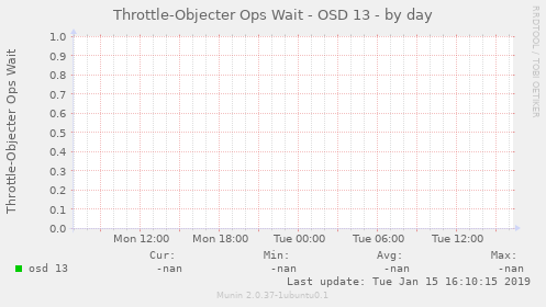 Throttle-Objecter Ops Wait - OSD 13