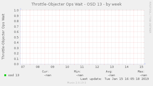 Throttle-Objecter Ops Wait - OSD 13