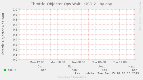 Throttle-Objecter Ops Wait - OSD 2