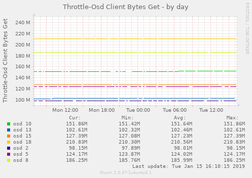 Throttle-Osd Client Bytes Get