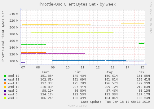 Throttle-Osd Client Bytes Get