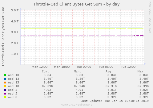 Throttle-Osd Client Bytes Get Sum