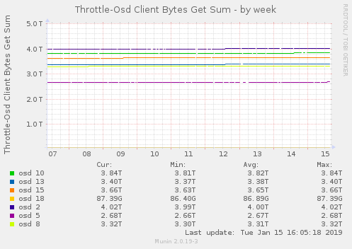 Throttle-Osd Client Bytes Get Sum