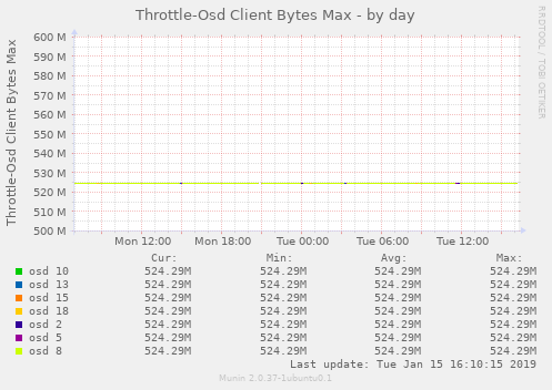 Throttle-Osd Client Bytes Max