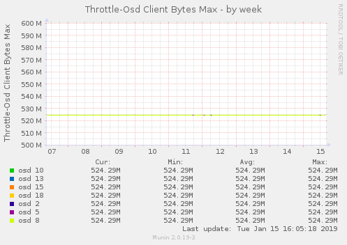 Throttle-Osd Client Bytes Max