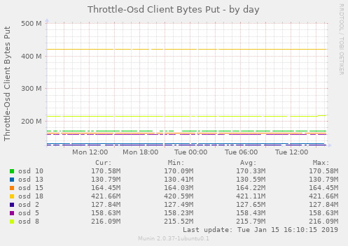 Throttle-Osd Client Bytes Put