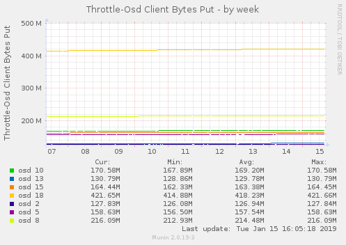 Throttle-Osd Client Bytes Put