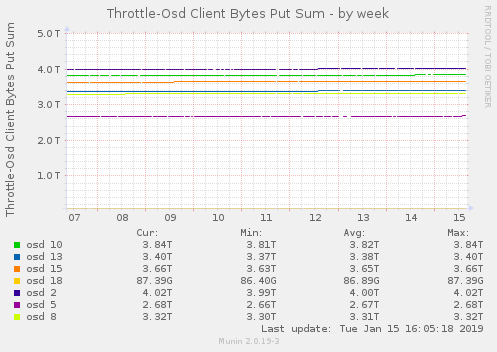 Throttle-Osd Client Bytes Put Sum