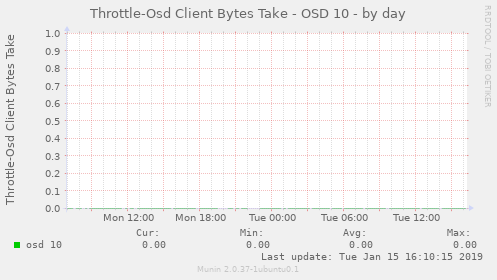 Throttle-Osd Client Bytes Take - OSD 10