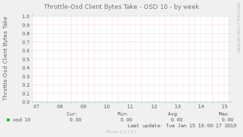 Throttle-Osd Client Bytes Take - OSD 10