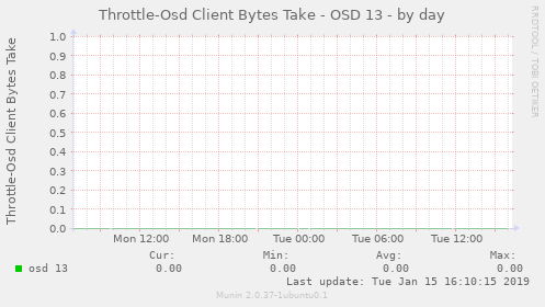 Throttle-Osd Client Bytes Take - OSD 13