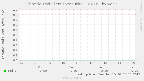 Throttle-Osd Client Bytes Take - OSD 8