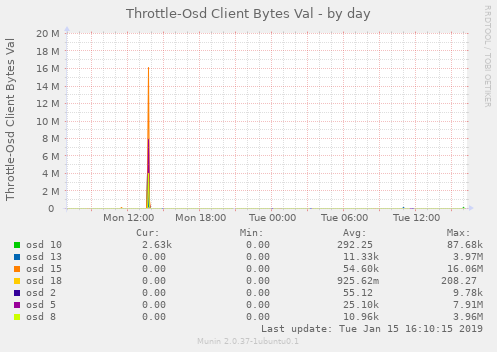 Throttle-Osd Client Bytes Val