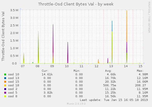 Throttle-Osd Client Bytes Val