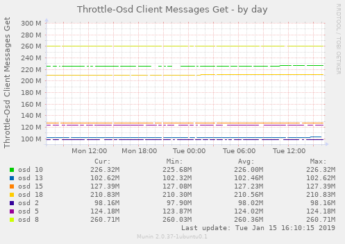 Throttle-Osd Client Messages Get