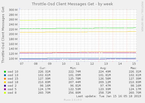 Throttle-Osd Client Messages Get