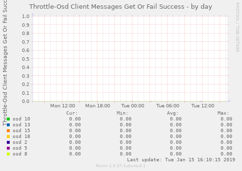 Throttle-Osd Client Messages Get Or Fail Success