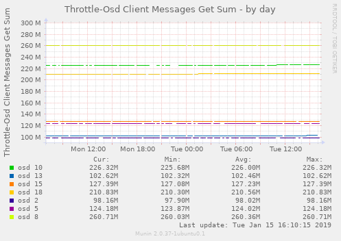 Throttle-Osd Client Messages Get Sum