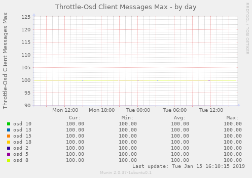 Throttle-Osd Client Messages Max