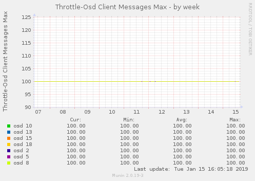 Throttle-Osd Client Messages Max