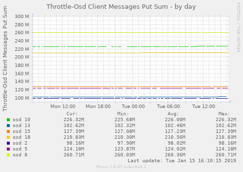 Throttle-Osd Client Messages Put Sum