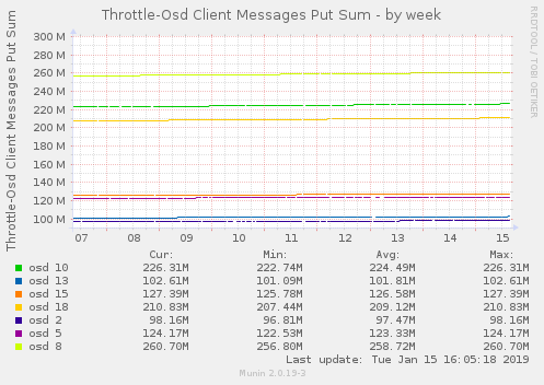 Throttle-Osd Client Messages Put Sum