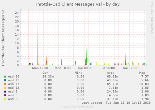 Throttle-Osd Client Messages Val