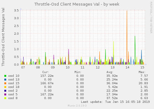 Throttle-Osd Client Messages Val