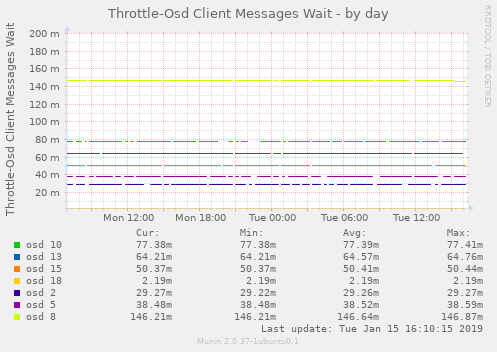 Throttle-Osd Client Messages Wait