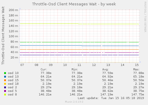 Throttle-Osd Client Messages Wait