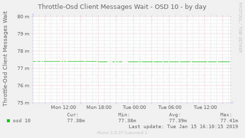 Throttle-Osd Client Messages Wait - OSD 10