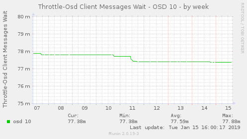 Throttle-Osd Client Messages Wait - OSD 10