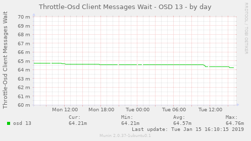 Throttle-Osd Client Messages Wait - OSD 13