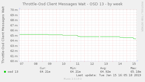 Throttle-Osd Client Messages Wait - OSD 13