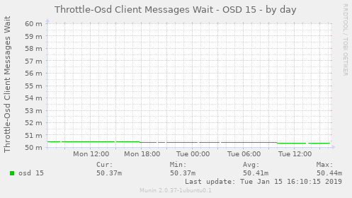 Throttle-Osd Client Messages Wait - OSD 15