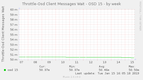 Throttle-Osd Client Messages Wait - OSD 15