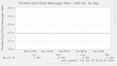 Throttle-Osd Client Messages Wait - OSD 18