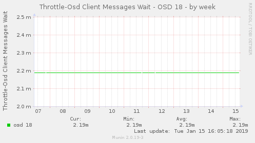 Throttle-Osd Client Messages Wait - OSD 18