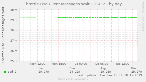 Throttle-Osd Client Messages Wait - OSD 2