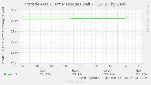 Throttle-Osd Client Messages Wait - OSD 2