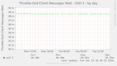 Throttle-Osd Client Messages Wait - OSD 5