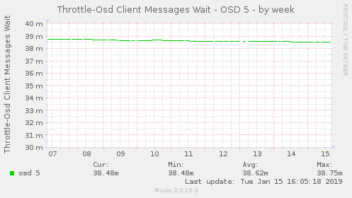 Throttle-Osd Client Messages Wait - OSD 5