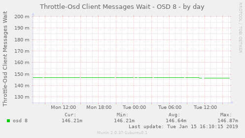 Throttle-Osd Client Messages Wait - OSD 8