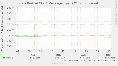 Throttle-Osd Client Messages Wait - OSD 8