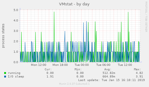 VMstat