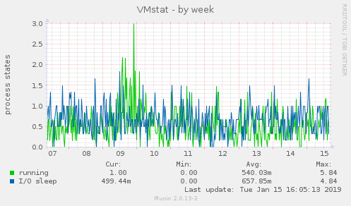 VMstat