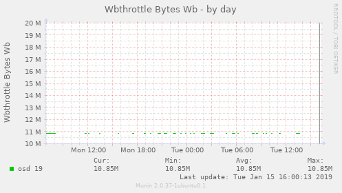 Wbthrottle Bytes Wb