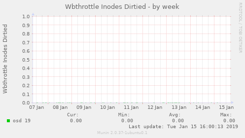 Wbthrottle Inodes Dirtied