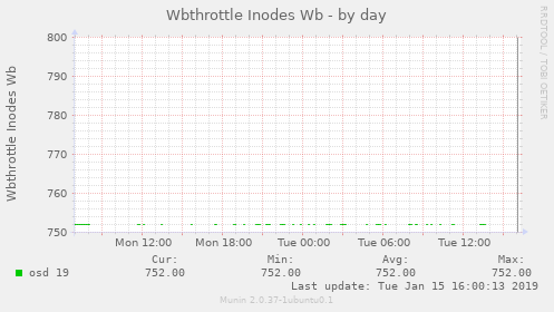 Wbthrottle Inodes Wb