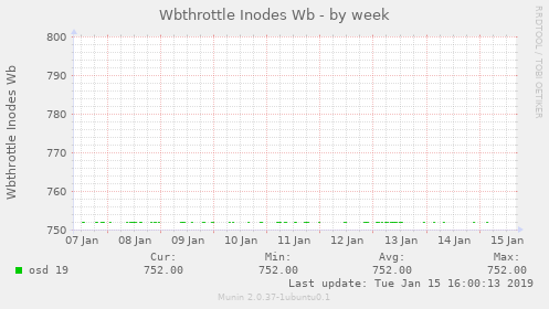 Wbthrottle Inodes Wb